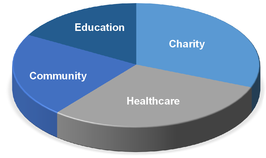 pie chart of primary distribution areas